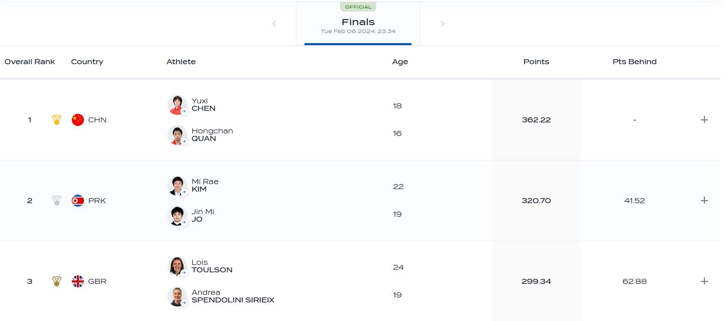 王牌组合陈芋汐/全红婵实现世锦赛三连冠 全红